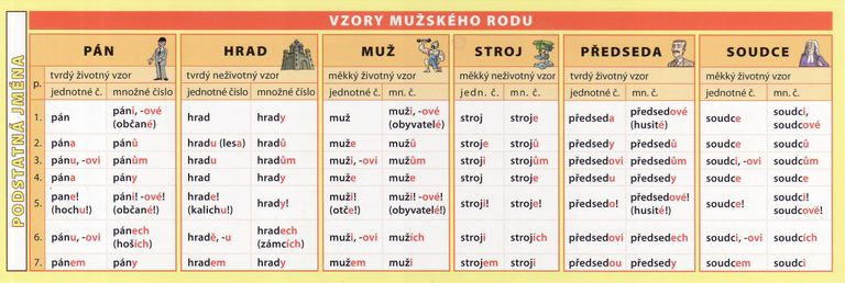 Záložka – Podstatná jména (vzory) - Petr Kupka - kniha z kategorie 1. stupeň