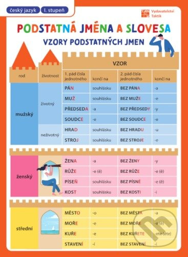 Přehledové tabulky ČJ: Slovesa a podstatná jména TAKTIK International s.r.o., organizační složka