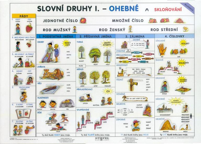 Slovní druhy I. - tabulka A4