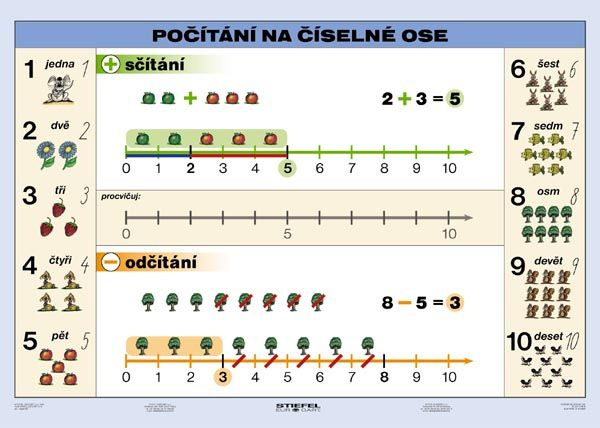 Počítání na číselné ose A4