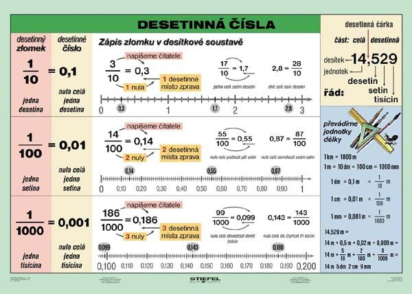 Desetinná čísla - tabulka A4