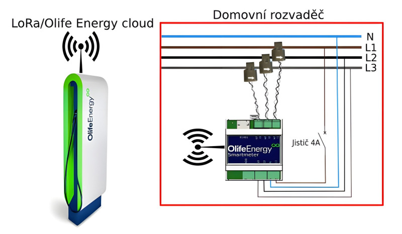 OLIFE bezdrátový modul pro komunikaci se SmartMeterem
