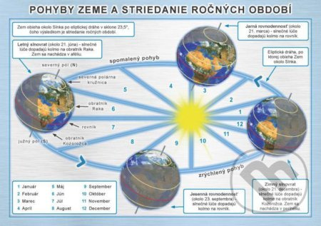 Pohyby Zeme a striedanie ročných období ("memo karta" č. 5) - kniha z kategorie Gymnázia